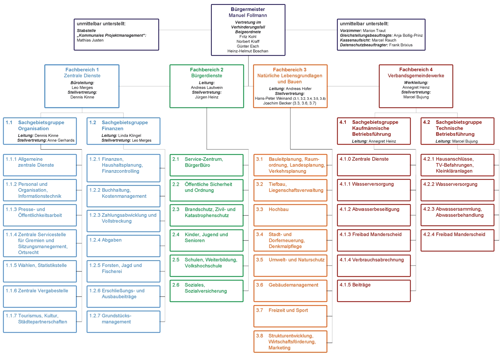 Organigramm der Verbandsgemeindeverwaltung Wittlich-Land