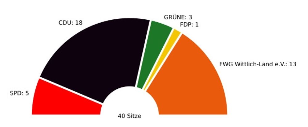 Halbkreisdiagramm der vorläufigen Sitzverteilung des Verbandsgemeinderates der Verbandsgemeinde Wittlich-Land 2019